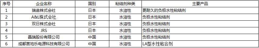 20190218 行（háng）業新聞 銀燕轉載：中國鋰電池粘結劑市場概況-圖表4 CN