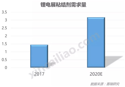 20190218 行業（yè）新聞 銀燕轉載：中國（guó）鋰電池粘結劑市場概況-圖表2 CN